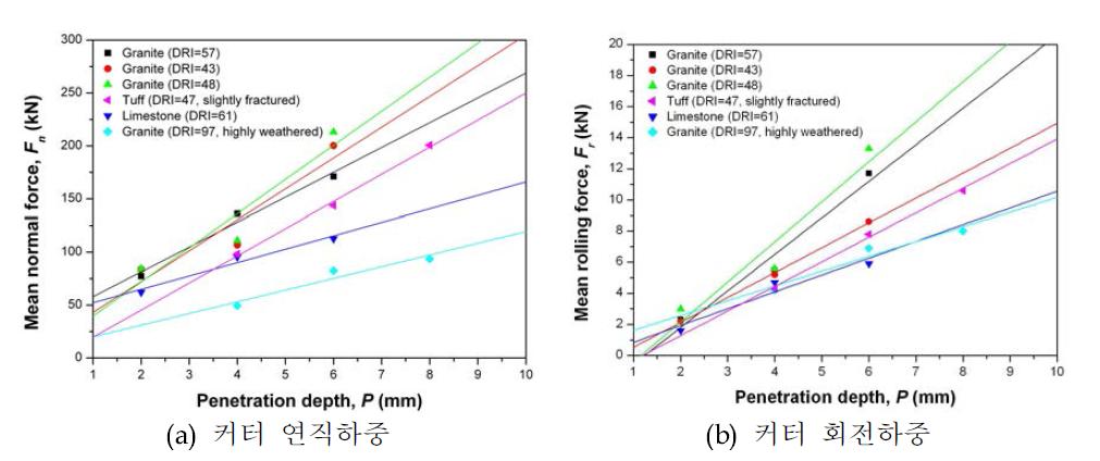 커터 관입깊이에 따른 평균 커터 작용력의 변화