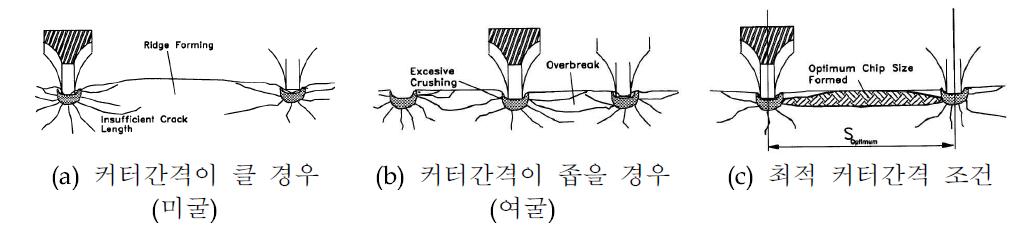 커터 간격에 따른 절삭효율의 차이