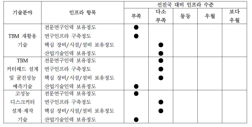 TBM 관련 선진국 대비 국내 인프라 수준 분석