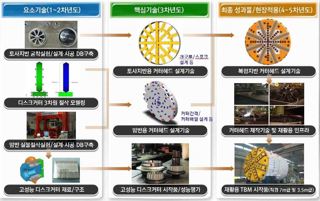 본 세부과제의 연구개발 단계