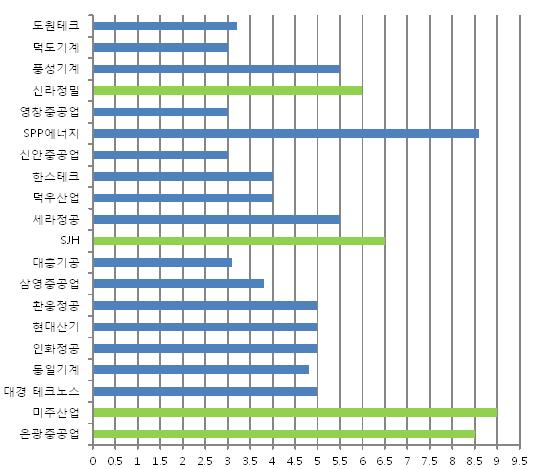 업체별 가공 규격 현황