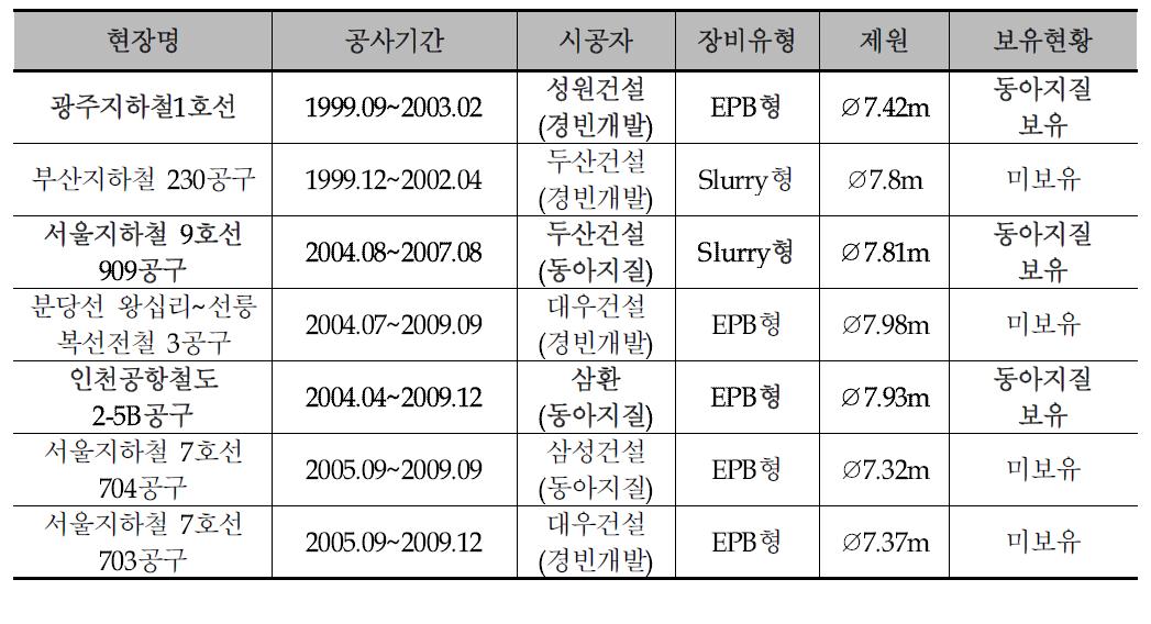 직경 7m 이상급 쉴드TBM의 국내 시공실적 및 보유현황