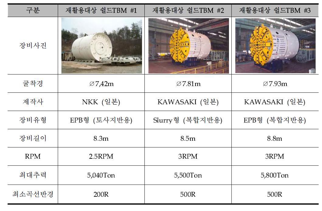 재활용 대상 쉴드TBM의 기본사양
