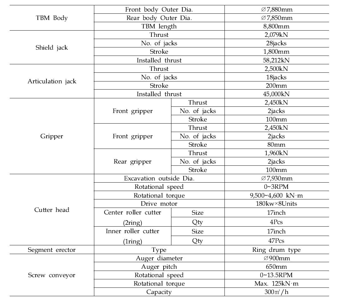 재활용대상 TBM #3의 핵심 설계사양
