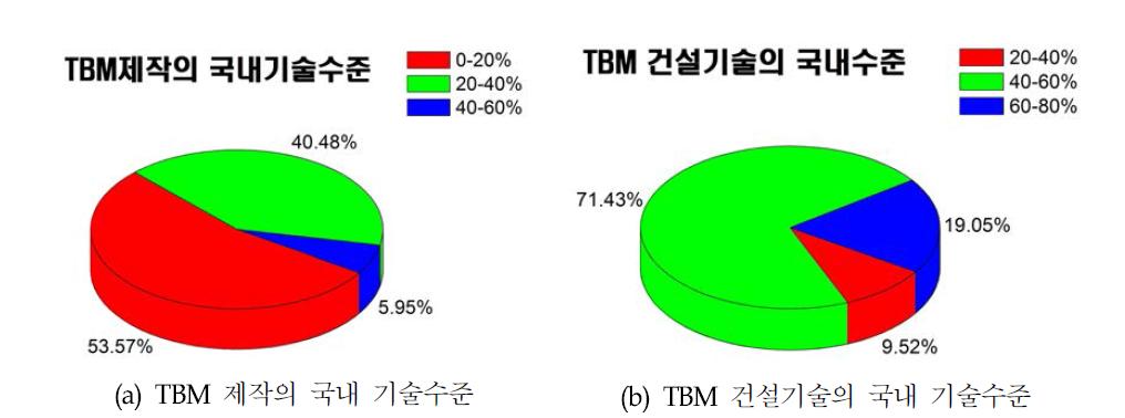 국내 TBM 기술수준의 설문조사 결과