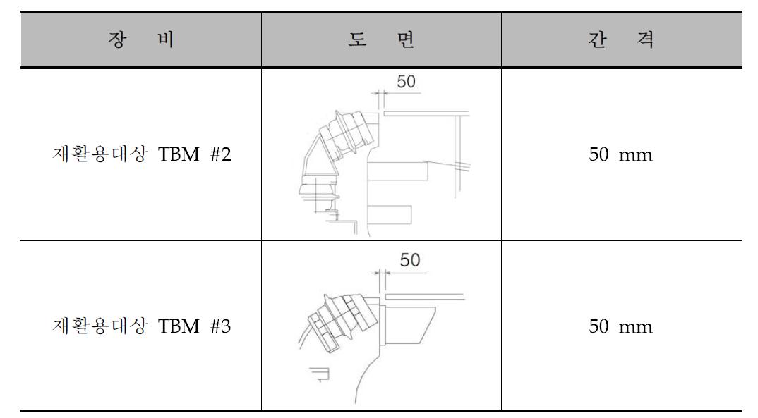 재활용 대상 쉴드TBM의 커터헤드와 Front Body 간격 조사 결과