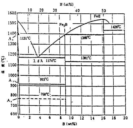 Fe-B phase diagram