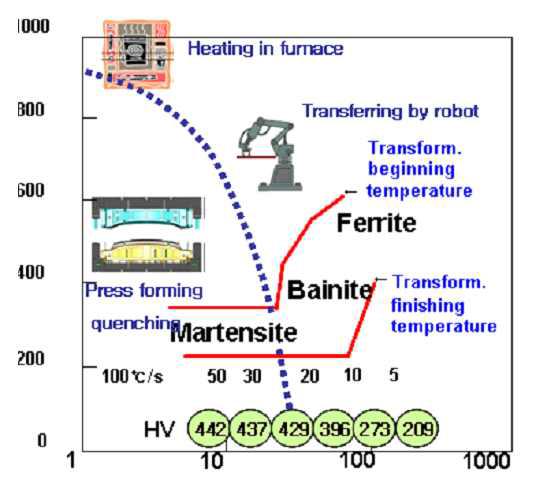 Cooling condition on CCT curve for high strength boron alloyed steel