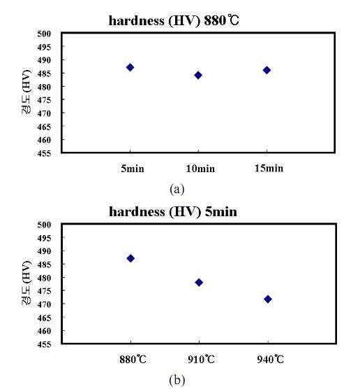 Results of hardness(HV) measurement