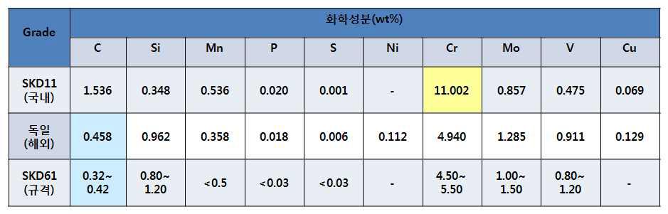 국내외 디스크커터 재료의 화학조성 비교