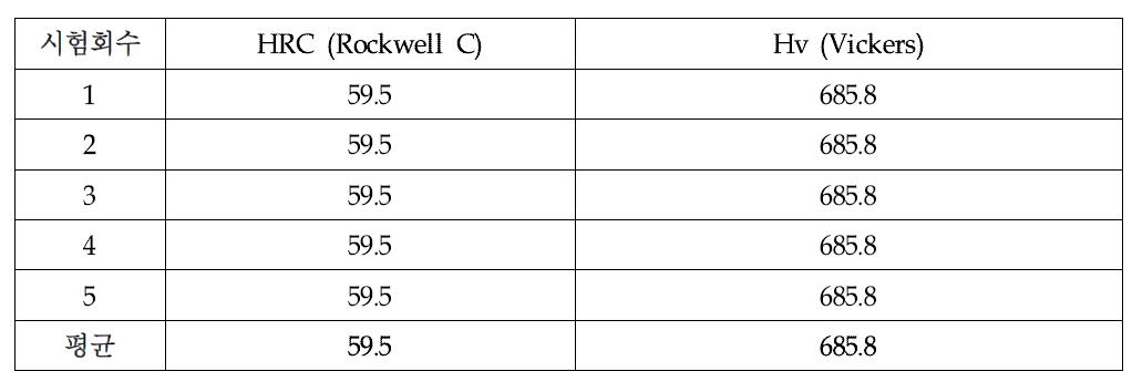 국산 디스크커터 재료의 경도측정 (Rockwell C)