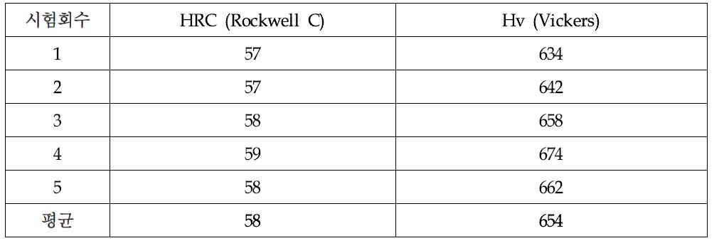 독일산 디스크커터 재료의 경도측정 (Rockwell C)