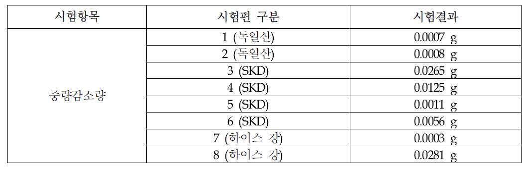 국산 재료 및 독일산 재료에 대한 내마모 측정결과