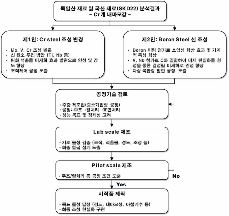 고성능 디스크커터용 재료의 합금설계 방안