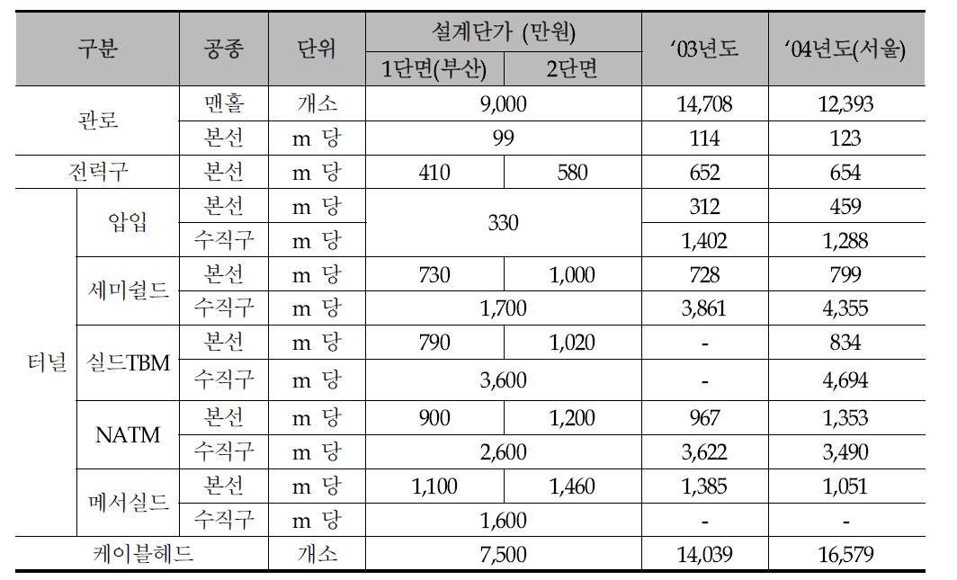 한국전력공사의 전력구공사 단위공사비