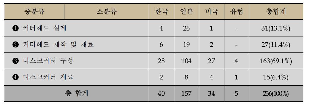 TBM 커터헤드와 디스크커터 분야의 유효 특허 리스트