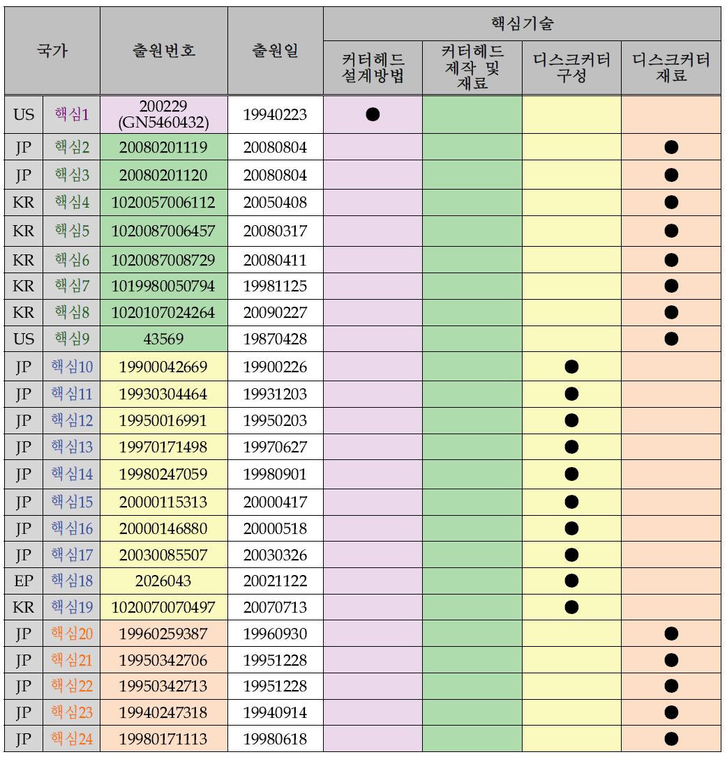 기술분야별 핵심 특허 리스트