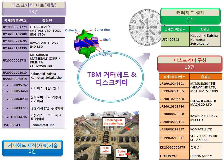 TBM 커터헤드와 디스크커터 관련 핵심특허의 구성