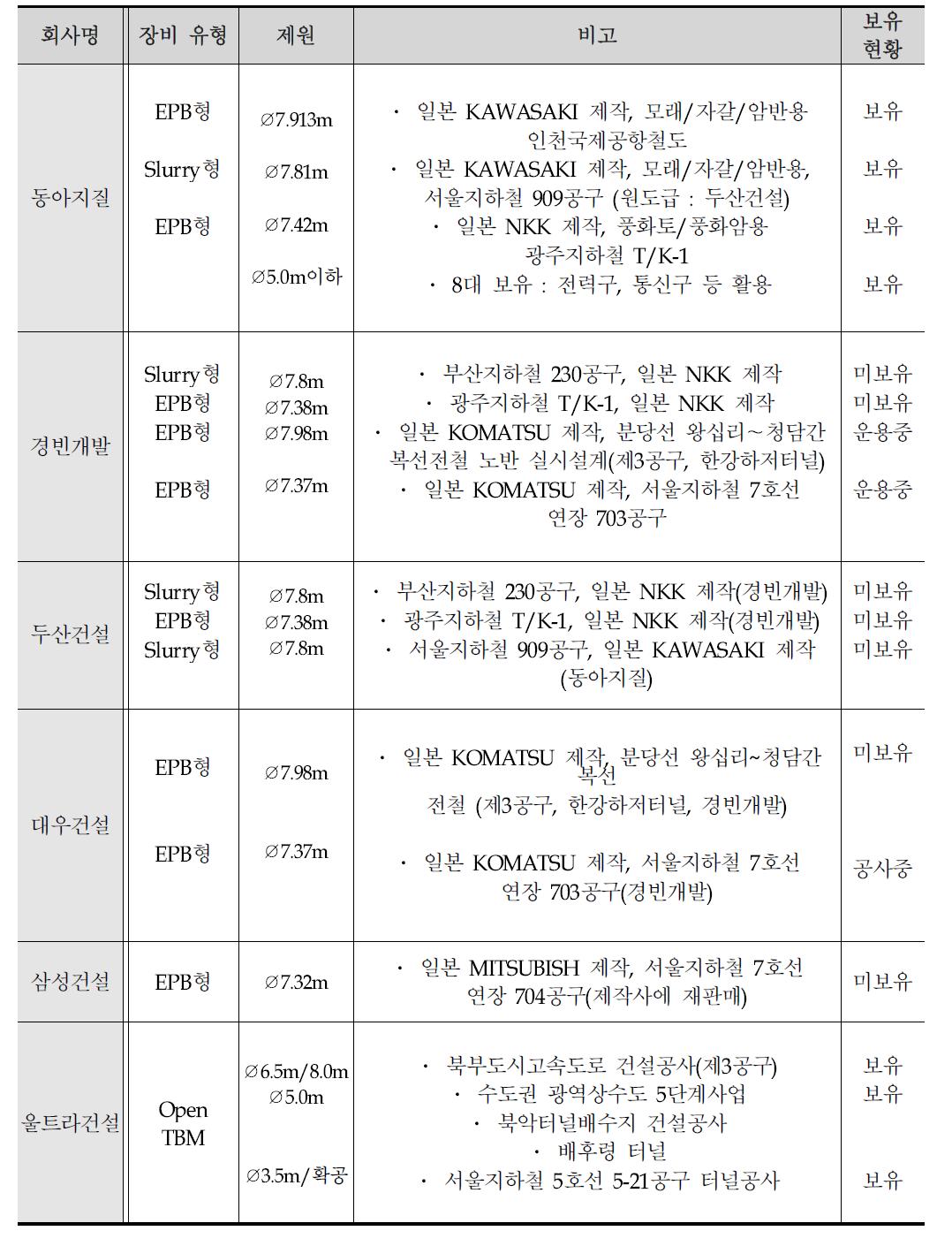 우리나라의 직경 7m 이상급 TBM 보유현황