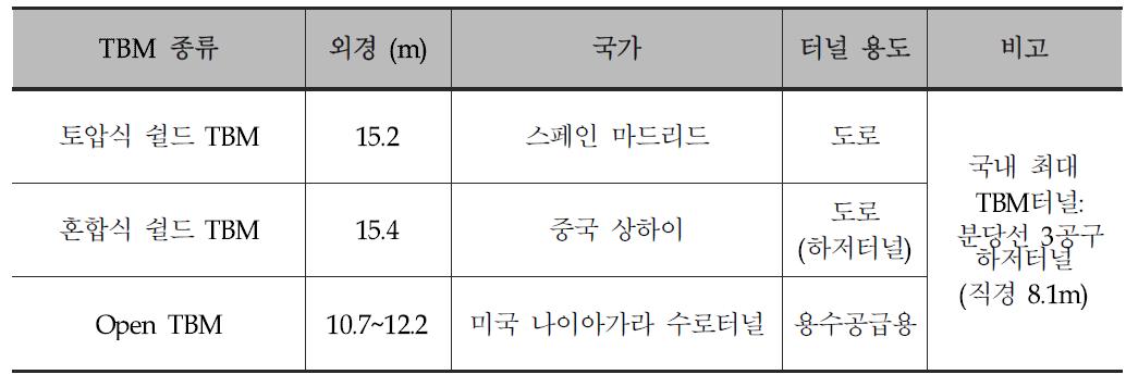 세계 최대 단면의 TBM 터널