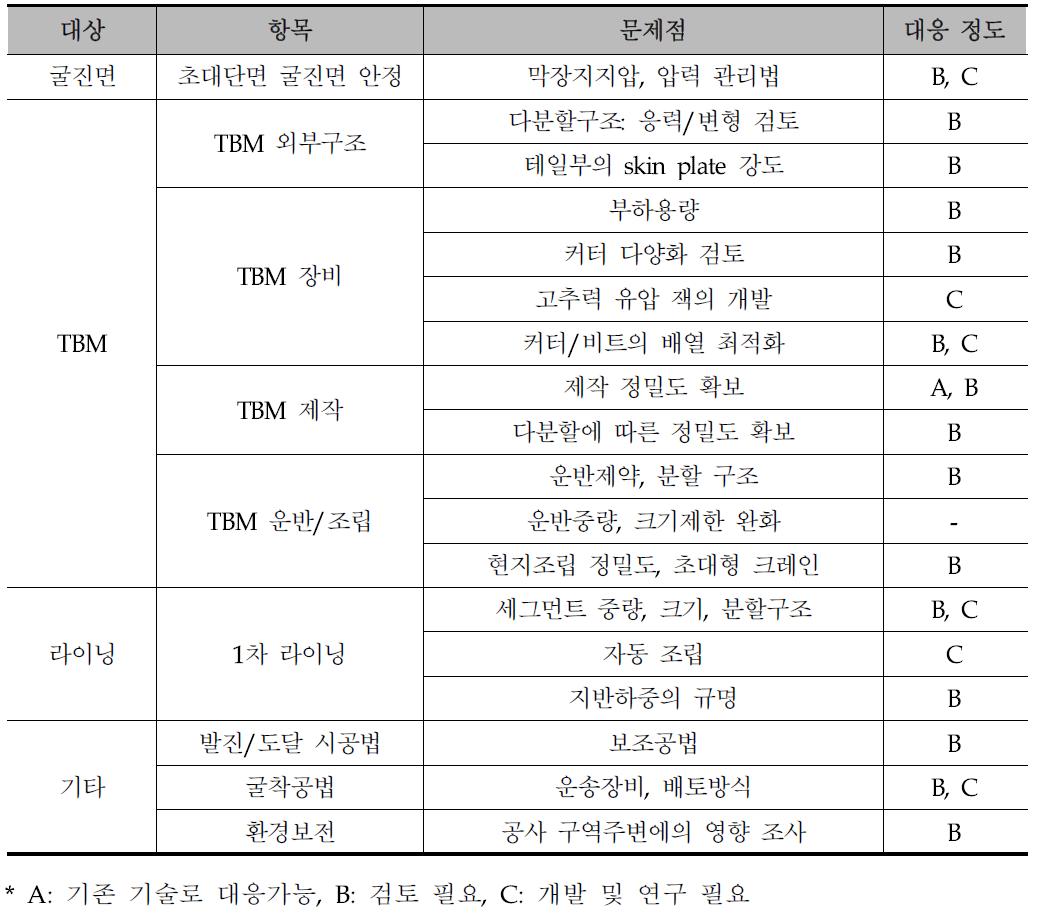 TBM의 대단면화를 위한 기술적 과제