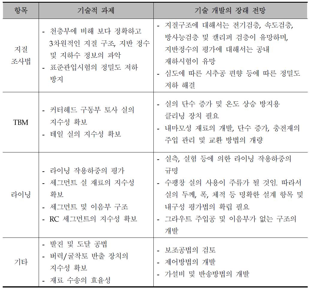 TBM의 대심도화를 위한 기술적 과제