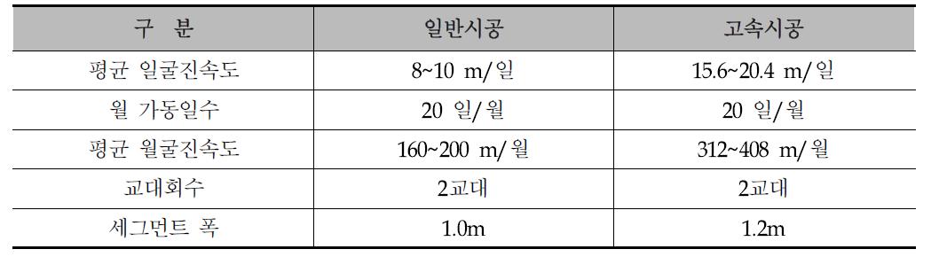 고속시공에 대한 개념