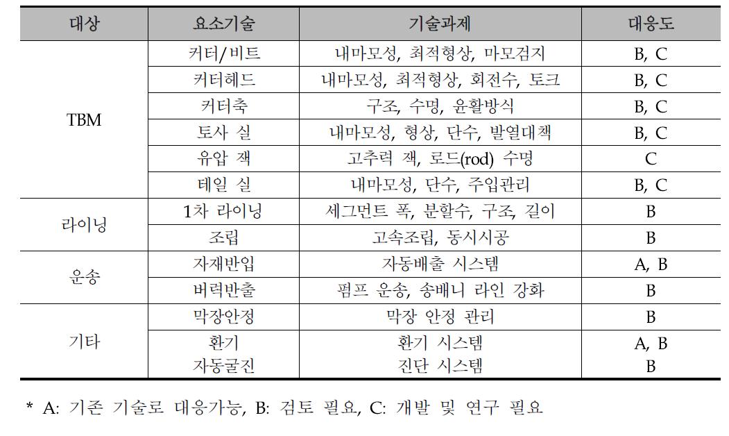 TBM의 고속굴진을 위한 기술적 과제