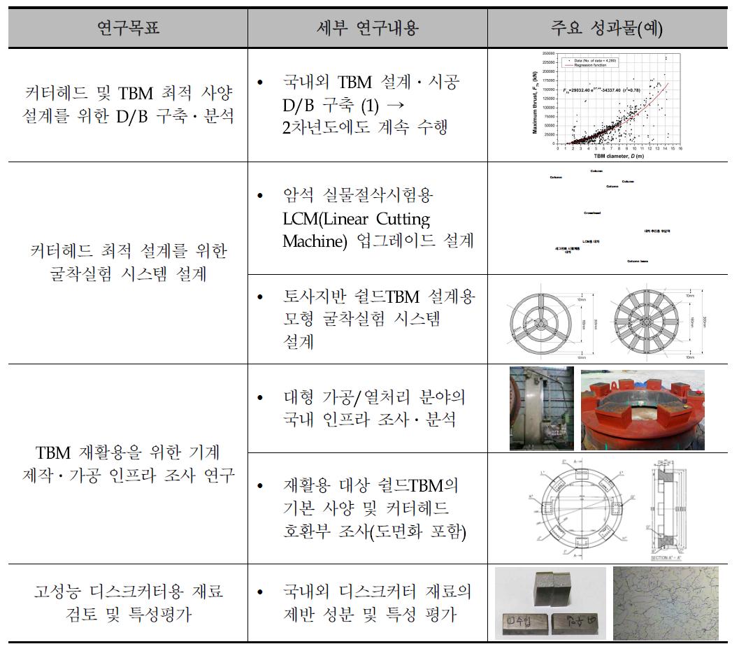 당해연도의 연구목표 및 연구내용