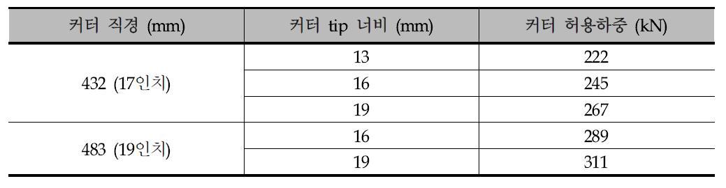 커터 링의 직경에 따른 최대 커터 하중