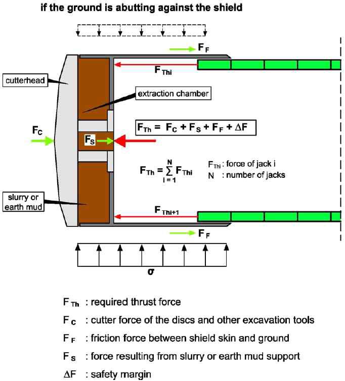 밀폐형 쉴드TBM 굴진에 필요한 추력