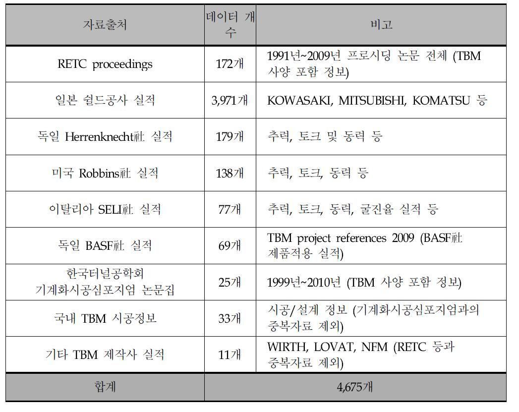D/B 구축에 활용된 전세계 TBM 설계․시공 데이터 정보 요약