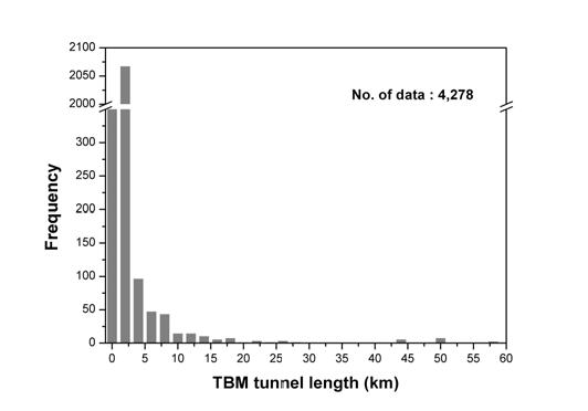 터널 연장별 히스토그램 (전체 유효 자료)