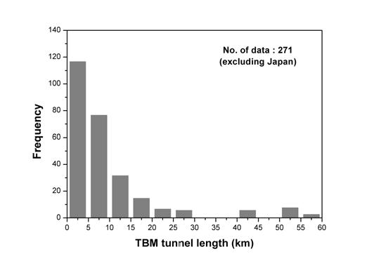 터널 연장별 히스토그램 (일본 자료 제외)