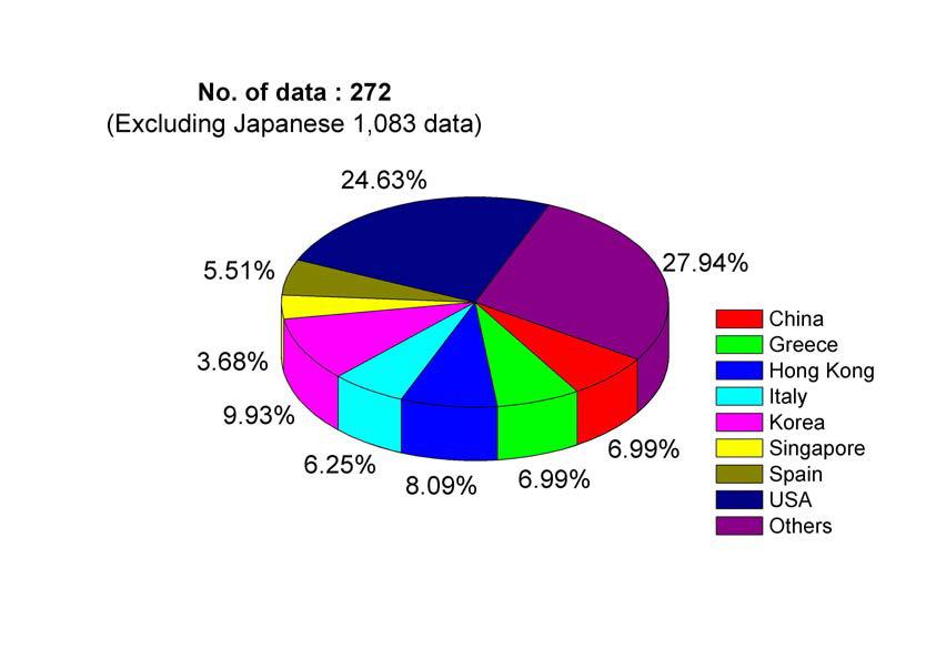 데이터베이스에 포함된 TBM 정보들의 국가별 분포