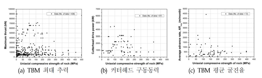 암석의 일축압축강도와 TBM 핵심사양 및 굴진성능과의 관계