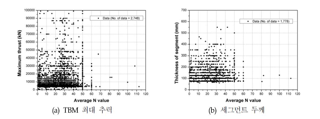 평균 N값과 TBM 핵심사양 및 세그먼트 두께의 관계