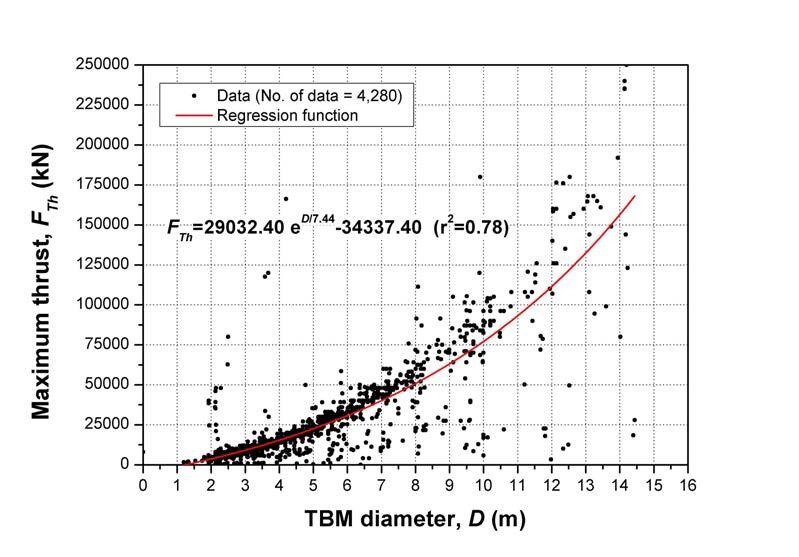 TBM 직경과 최대 추력의 상관관계