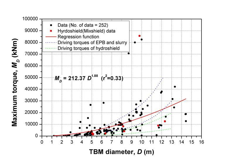 TBM 직경과 최대 토크의 상관관계