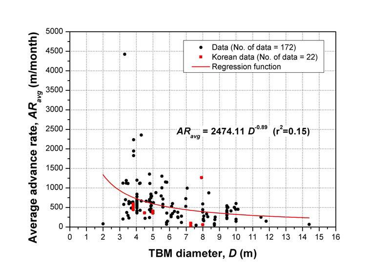 TBM 직경과 TBM 굴진율의 관계