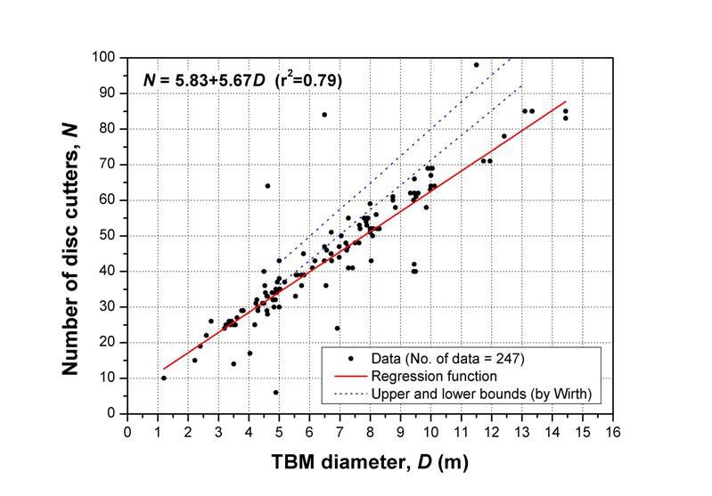TBM 직경과 디스크커터 개수의 상관관계