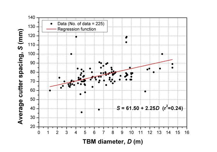 TBM 직경과 디스크커터 평균 간격의 상관관계