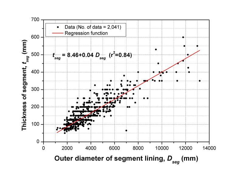 세그먼트 라이닝의 외경과 세그먼트 두께의 상관관계
