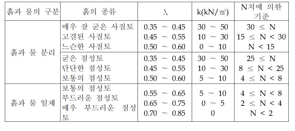 측방토압계수 (λ) 및 지반반력계수 (k)
