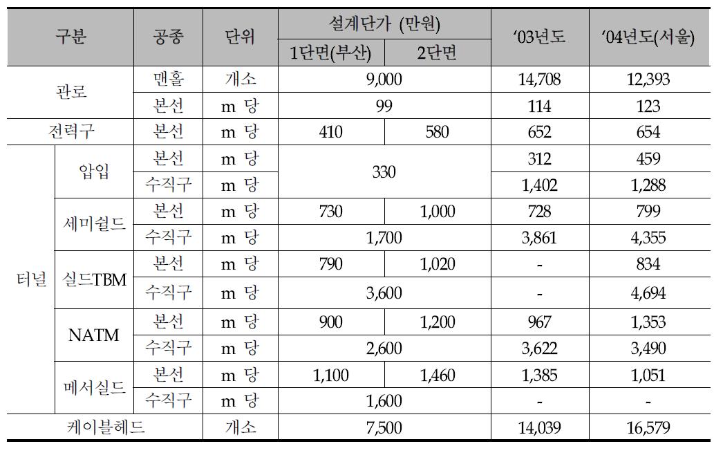 한국전력공사의 전력구공사 단위공사비(예)