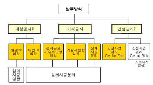 국내 대형 건설공사의 발주방식 분류