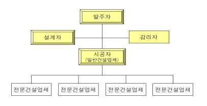 설계시공분리방식 계약구조