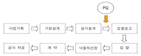 설계시공일괄방식 계약구조