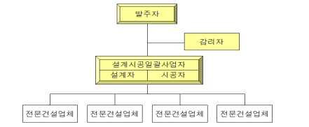 설계시공일괄방식 계약구조