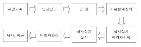 설계시공일괄방식 절차